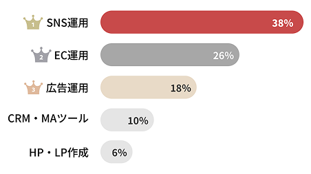 マーケティング支援内容の内訳を示す棒グラフ。SNS運用38%、EC運用26%、広告運用18%、CRM・MAツール10%、HP・LP作成6%。SNS運用が最も多い。